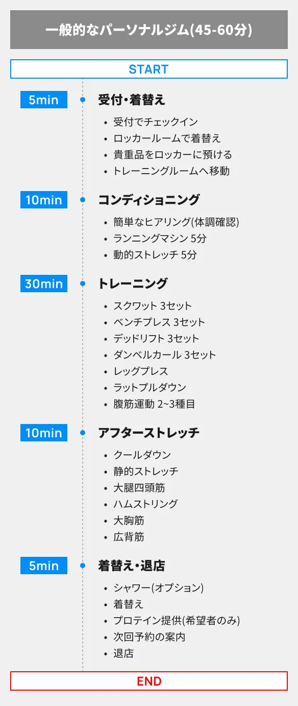 一般的なパーソナルジム（45-60分）